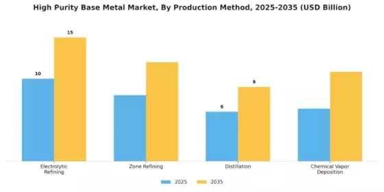 High Purity Base Metal Market Segment Image 4