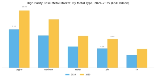 High Purity Base Metal Market Segment Image 0