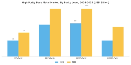 High Purity Base Metal Market Segment Image 1