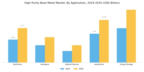 High Purity Base Metal Market Segment Image 2