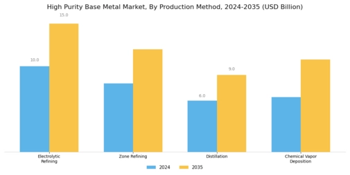 High Purity Base Metal Market Segment Image 4