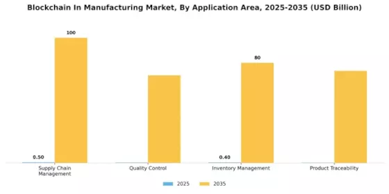 Blockchain In Manufacturing Market Segment Image 0