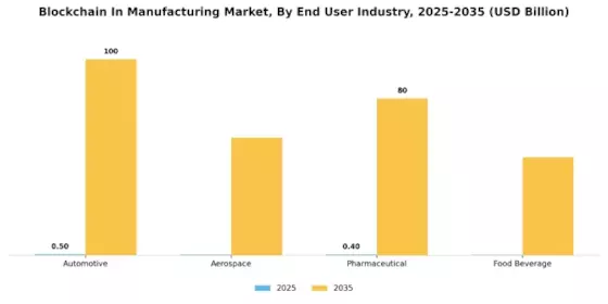 Blockchain In Manufacturing Market Segment Image 3