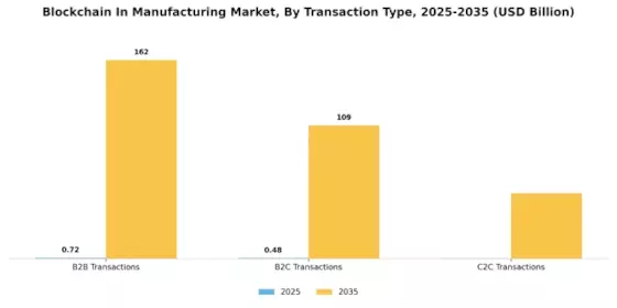 Blockchain In Manufacturing Market Segment Image 4