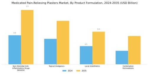 Medicated Pain Relieving Plasters Market Segment Image 0
