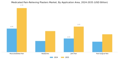 Medicated Pain Relieving Plasters Market Segment Image 1