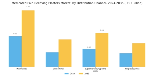 Medicated Pain Relieving Plasters Market Segment Image 2