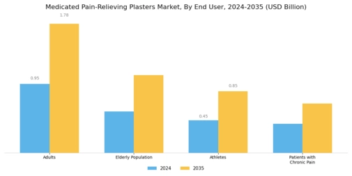 Medicated Pain Relieving Plasters Market Segment Image 3