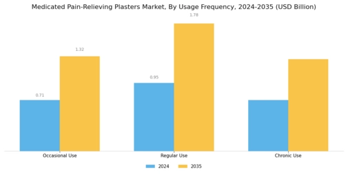 Medicated Pain Relieving Plasters Market Segment Image 4