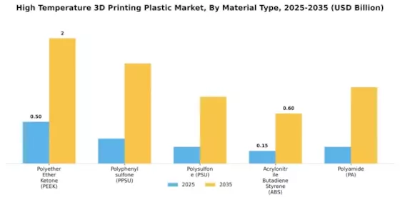 High Temperature 3D Printing Plastic Market Segment Image 0