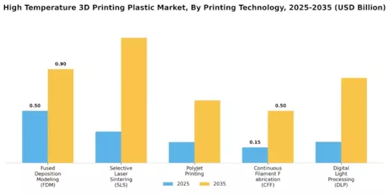 High Temperature 3D Printing Plastic Market Segment Image 1