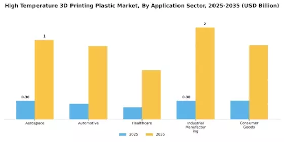 High Temperature 3D Printing Plastic Market Segment Image 2