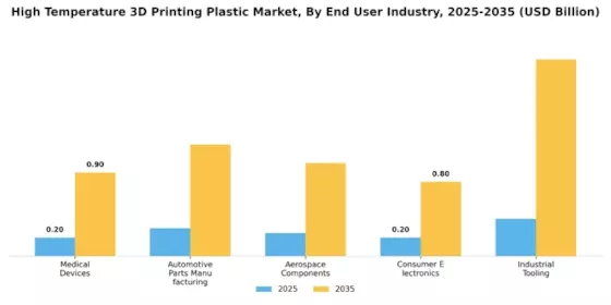 High Temperature 3D Printing Plastic Market Segment Image 3