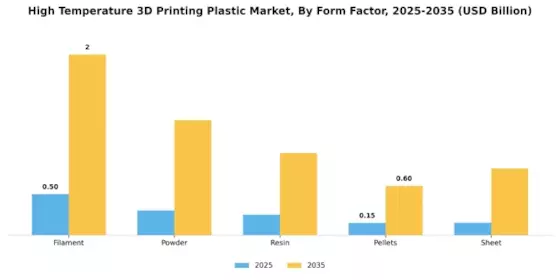 High Temperature 3D Printing Plastic Market Segment Image 4