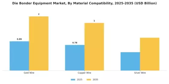 Die Bonder Equipment Market Segment Image 2