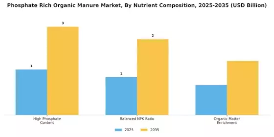 Phosphate Rich Organic Manure Market Segment Image 2