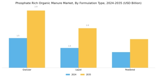 Phosphate Rich Organic Manure Market Segment Image 0
