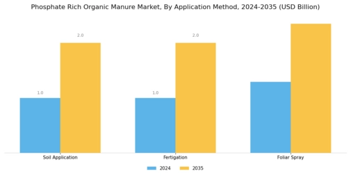 Phosphate Rich Organic Manure Market Segment Image 1