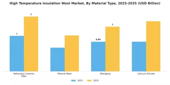 High Temperature Insulation Wool Market Segment Image 0