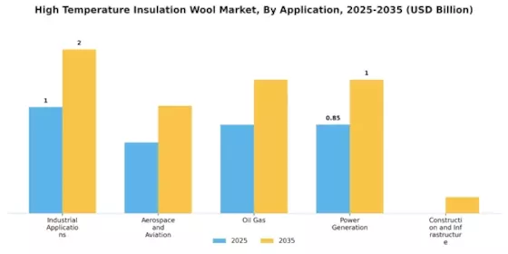 High Temperature Insulation Wool Market Segment Image 1