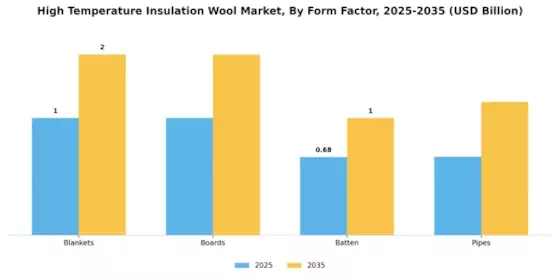 High Temperature Insulation Wool Market Segment Image 3