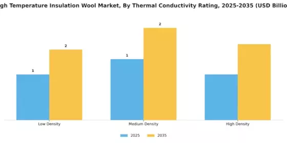 High Temperature Insulation Wool Market Segment Image 4
