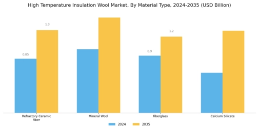High Temperature Insulation Wool Market Segment Image 0