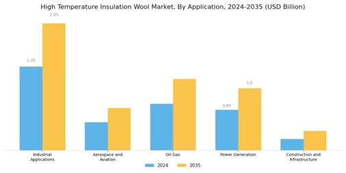 High Temperature Insulation Wool Market Segment Image 1