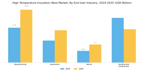 High Temperature Insulation Wool Market Segment Image 2