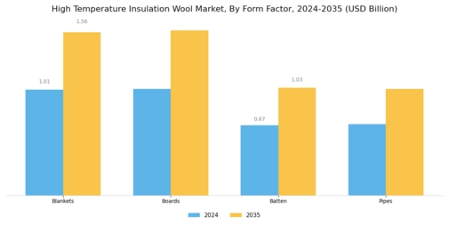 High Temperature Insulation Wool Market Segment Image 3