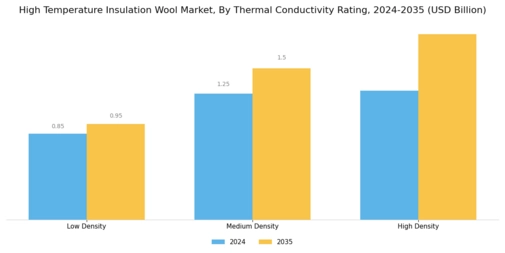 High Temperature Insulation Wool Market Segment Image 4