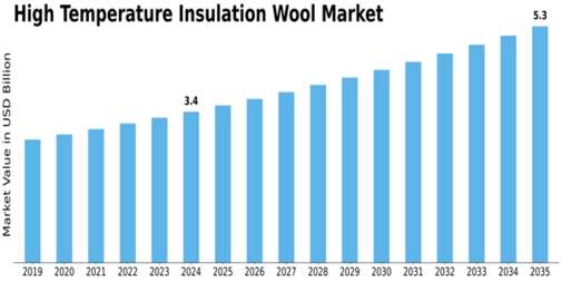 High Temperature Insulation Wool Market Size