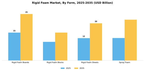 Rigid Foam Market Segment Image 2