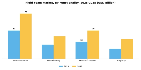 Rigid Foam Market Segment Image 3