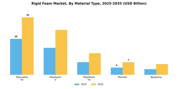 Rigid Foam Market Segment Image 4