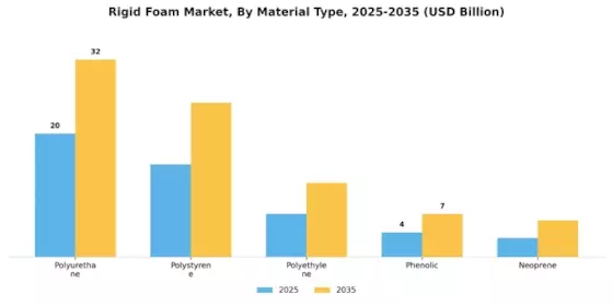 Rigid Foam Market Segment Image 0