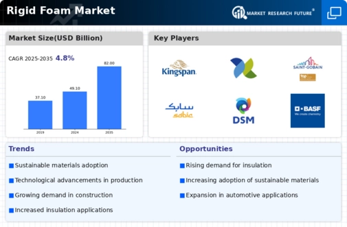 Rigid Foam Market Infographic