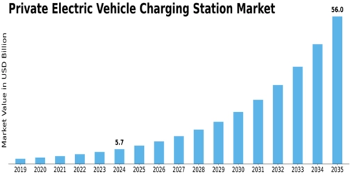 Private Electric Vehicle Charging Station Market Size