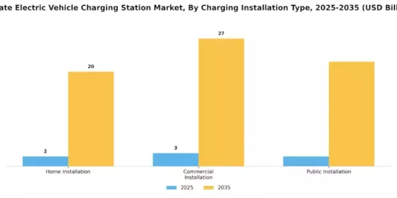 Private Electric Vehicle Charging Station Market Segment Image 1
