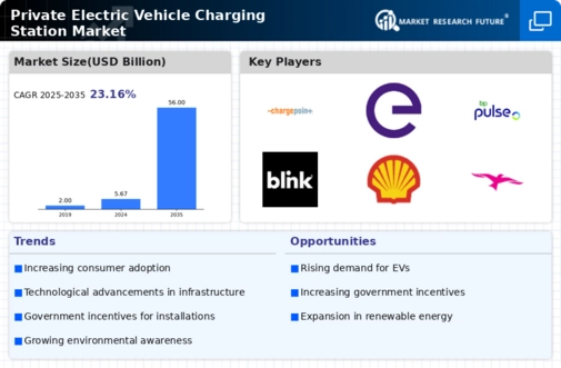 Private Electric Vehicle Charging Station Market Infographic
