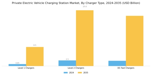 Private Electric Vehicle Charging Station Market Segment Image 0