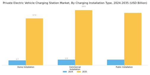 Private Electric Vehicle Charging Station Market Segment Image 1