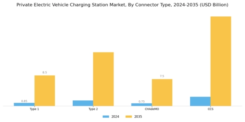 Private Electric Vehicle Charging Station Market Segment Image 2
