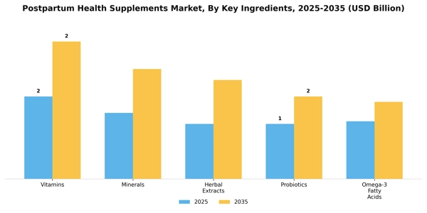 Postpartum Health Supplements Market Segment Image 2