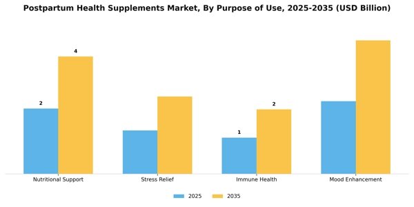 Postpartum Health Supplements Market Segment Image 3