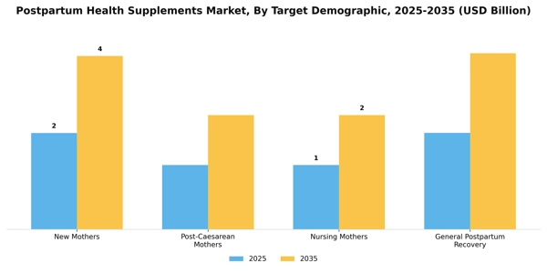 Postpartum Health Supplements Market Segment Image 4