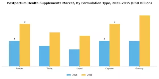 Postpartum Health Supplements Market Segment Image 0