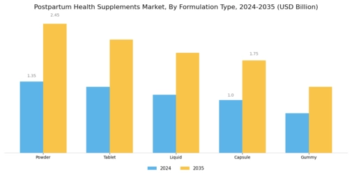 Postpartum Health Supplements Market Segment Image 0