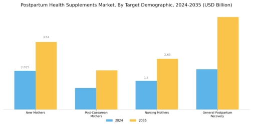 Postpartum Health Supplements Market Segment Image 2