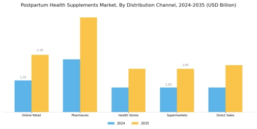 Postpartum Health Supplements Market Segment Image 3
